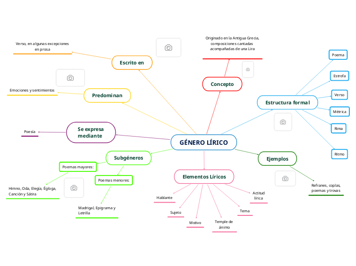 g-nero-l-rico-mapa-mental-copiar-mind-map